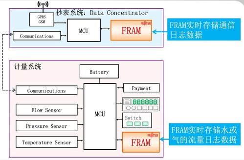 直播揭秘富士通存儲表計關鍵數(shù)據(jù)的解決方案