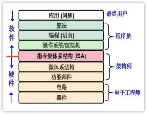 計算機軟件設計中的抽象分層思想 操作系統(tǒng),網(wǎng)絡協(xié)議等