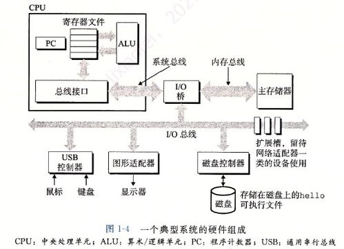 深入理解計算機系統 第一章學習筆記