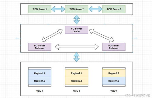 大數據存儲組件tidb原理 實戰篇
